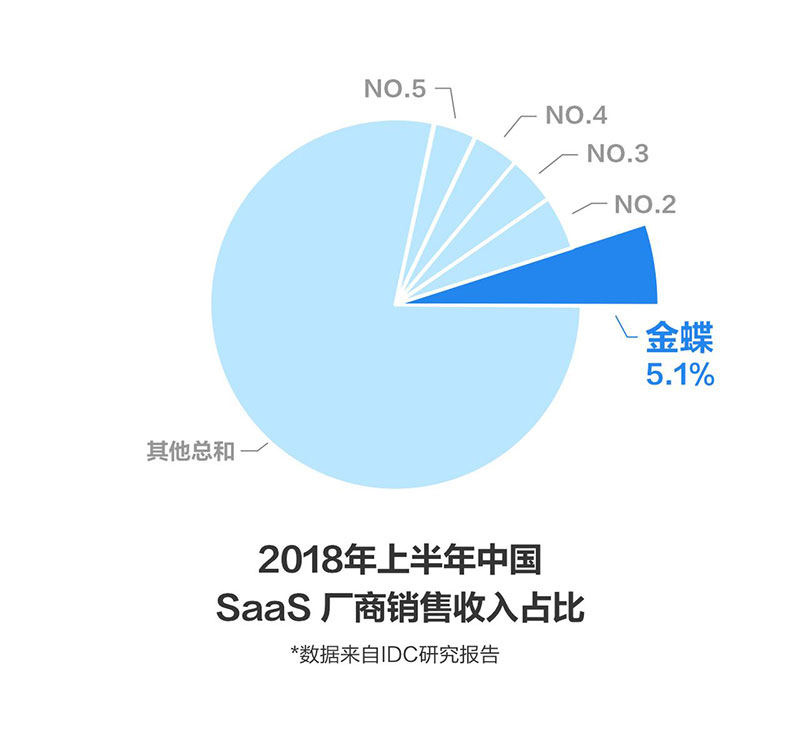 加速云转型 金蝶再次拿下SaaS三料第一