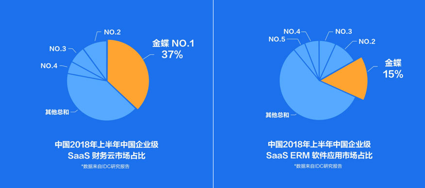 加速云转型 金蝶再次拿下SaaS三料第一